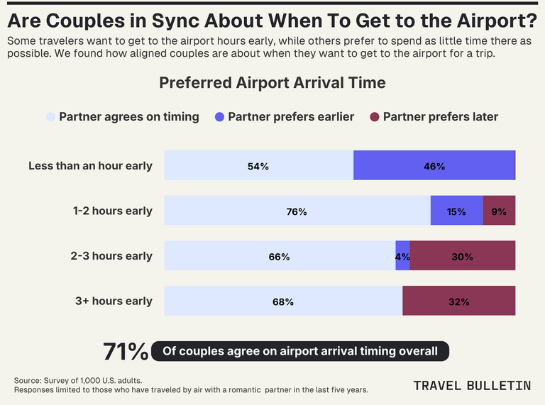 Travel Bulletin stacked bar chart comparing partners’ preferred airport arrival times. 71% of couples agree on timing overall. Agreement is highest among those who prefer arriving 1 to 2 hours early (76%), while 32% of those who prefer 3+ hours early have a partner who wants to arrive later.