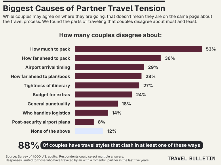 Travel Bulletin bar chart of the biggest causes of travel tension for couples. How much to pack leads at 53%, followed by how far ahead to pack (36%) and airport arrival timing (29%). 88% of couples clash in at least one area.