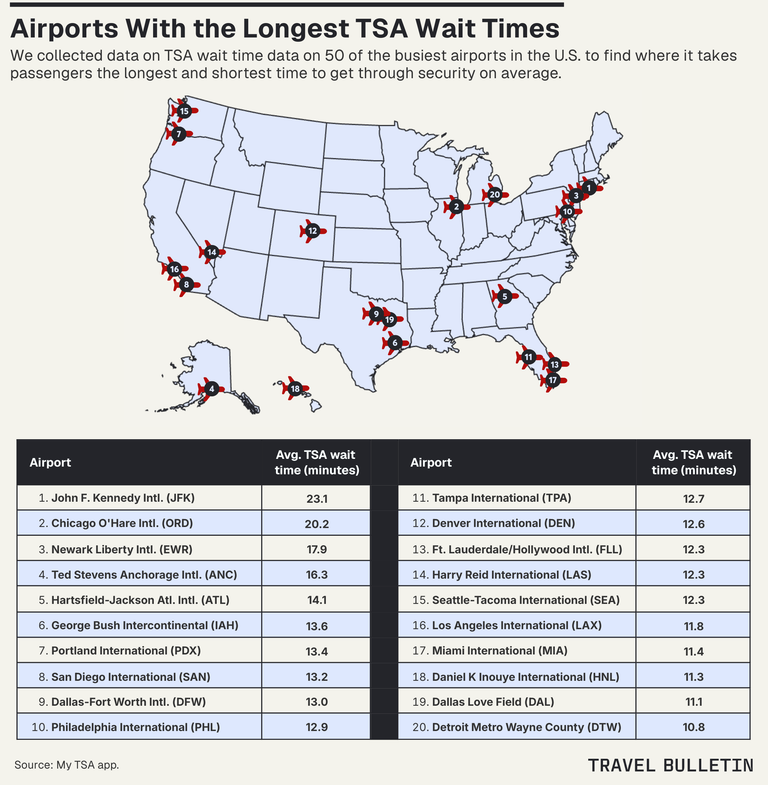 Infographic showing US airports with the longest TSA wait times over a map of the US