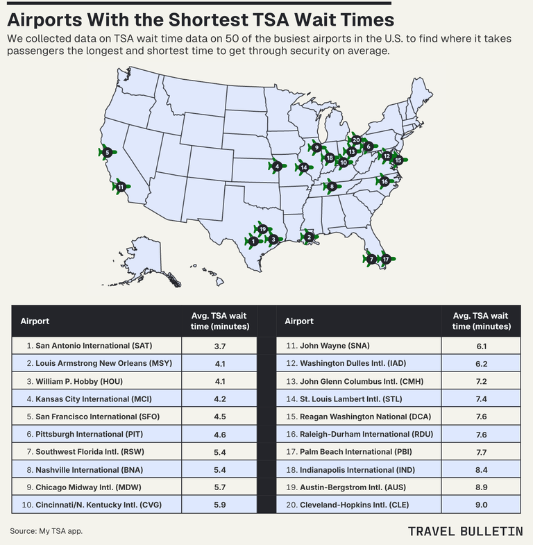 Infographic showing US airports with the shortest TSA wait times over a map of the US