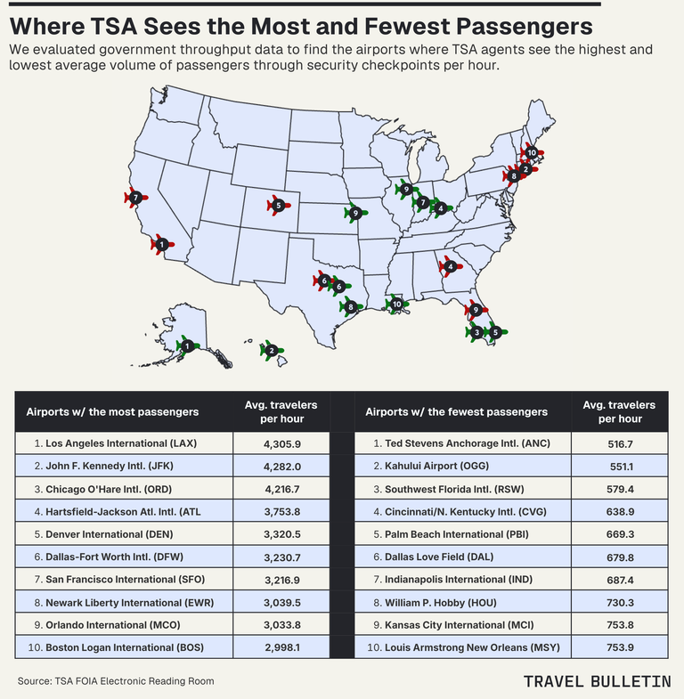 Infographic showing US airports with the most and fewest number or passengers over a map of the US