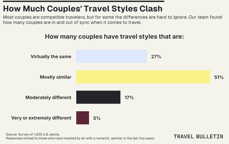 Travel Bulletin bar chart showing how similar couples’ travel styles are. 51% say mostly similar, 27% virtually the same, 17% moderately different, and 5% very or extremely different.