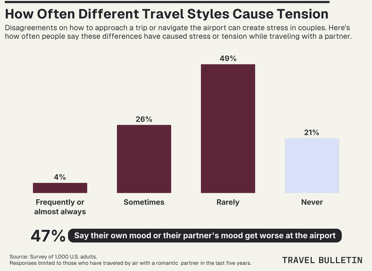 Travel Bulletin bar chart showing how often different travel styles cause tension for couples. 49% say rarely, 26% sometimes, 21% never, and 4% frequently or almost always. 47% say their own or their partner’s mood gets worse at the airport.