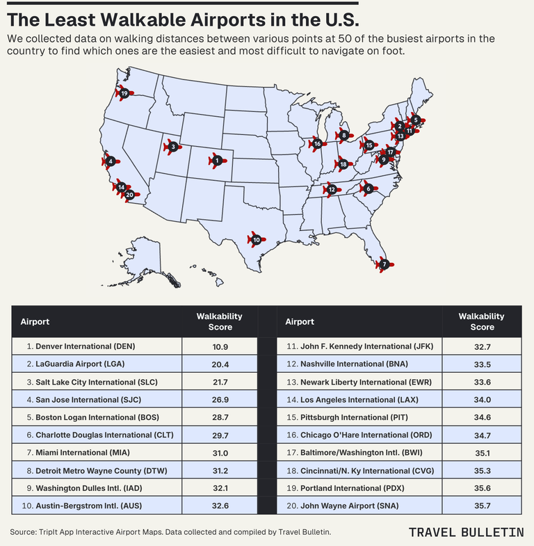 Graphic showing the least walkable airports in the U.S. with icons on a map of the U.S.