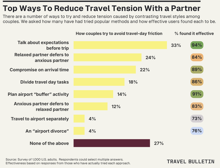 Travel Bulletin bar chart of methods couples use to reduce travel-day tension and how effective each was. Talking about expectations before the trip is the most common (33% tried) and most effective (94%). Planning an airport buffer activity rated 91% effective. 27% have tried none of these methods.
